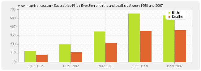 Sausset-les-Pins : Evolution of births and deaths between 1968 and 2007