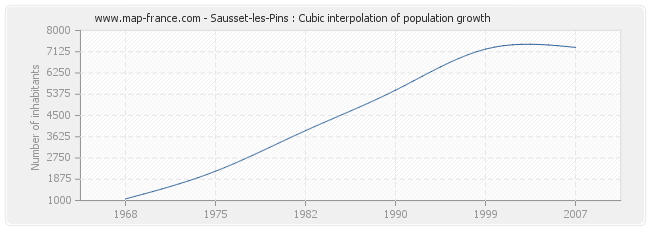 Sausset-les-Pins : Cubic interpolation of population growth