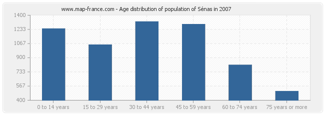Age distribution of population of Sénas in 2007