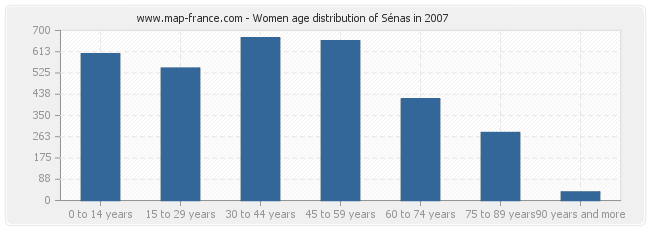 Women age distribution of Sénas in 2007