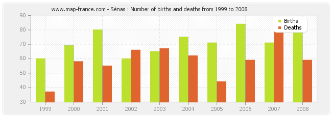 Sénas : Number of births and deaths from 1999 to 2008