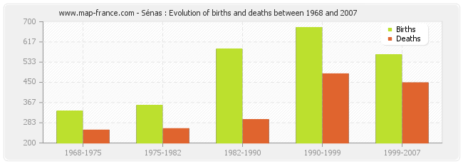 Sénas : Evolution of births and deaths between 1968 and 2007