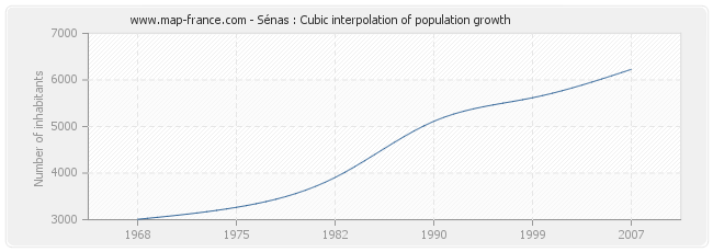 Sénas : Cubic interpolation of population growth