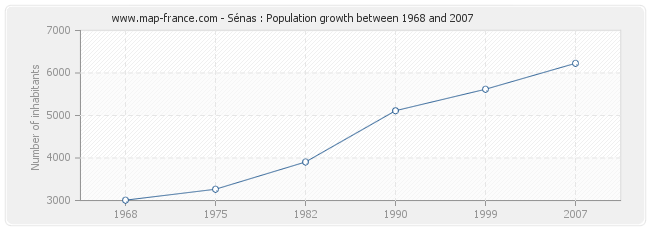 Population Sénas