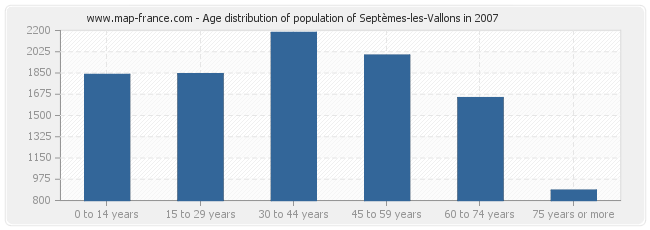 Age distribution of population of Septèmes-les-Vallons in 2007