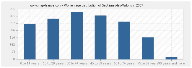 Women age distribution of Septèmes-les-Vallons in 2007