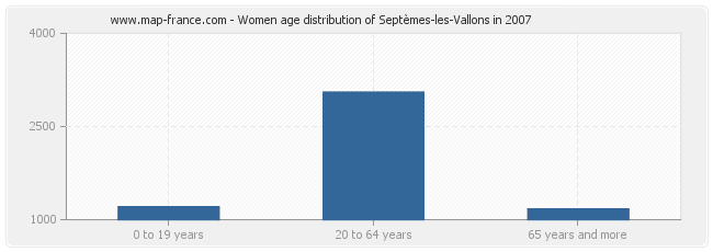 Women age distribution of Septèmes-les-Vallons in 2007