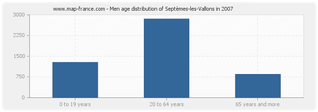 Men age distribution of Septèmes-les-Vallons in 2007