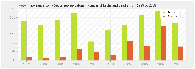 Septèmes-les-Vallons : Number of births and deaths from 1999 to 2008