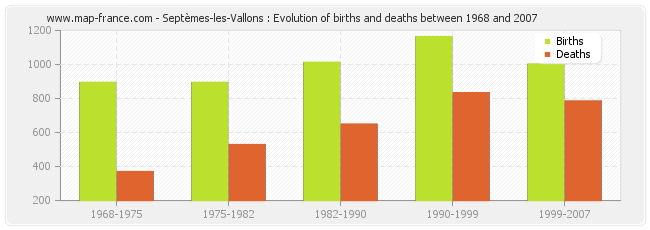 Septèmes-les-Vallons : Evolution of births and deaths between 1968 and 2007