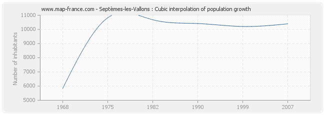 Septèmes-les-Vallons : Cubic interpolation of population growth