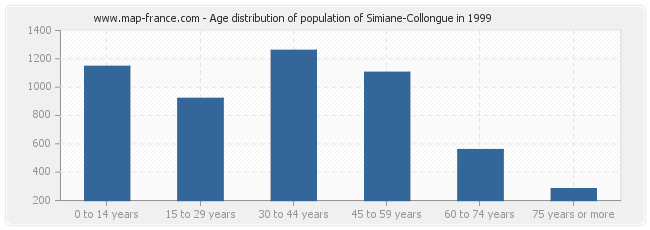 Age distribution of population of Simiane-Collongue in 1999