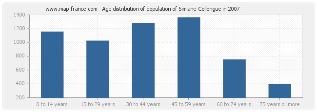 Age distribution of population of Simiane-Collongue in 2007