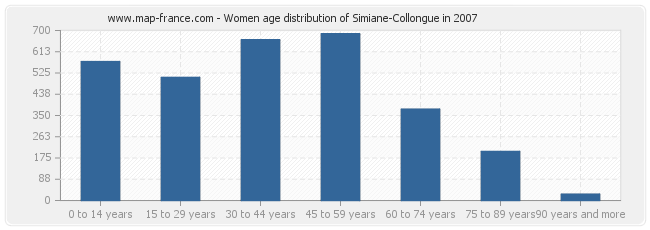 Women age distribution of Simiane-Collongue in 2007