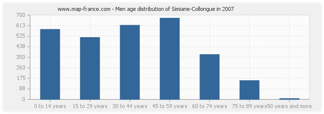 Men age distribution of Simiane-Collongue in 2007