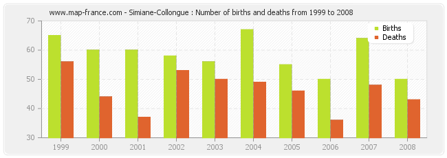 Simiane-Collongue : Number of births and deaths from 1999 to 2008