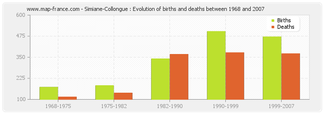 Simiane-Collongue : Evolution of births and deaths between 1968 and 2007