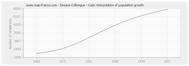 Simiane-Collongue : Cubic interpolation of population growth