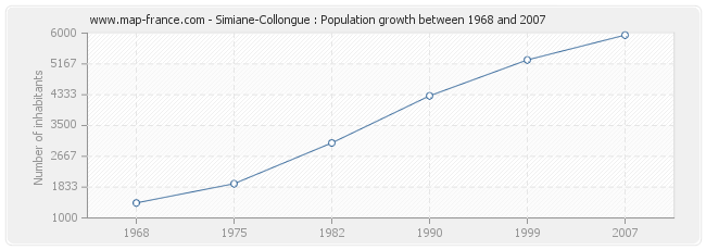 Population Simiane-Collongue