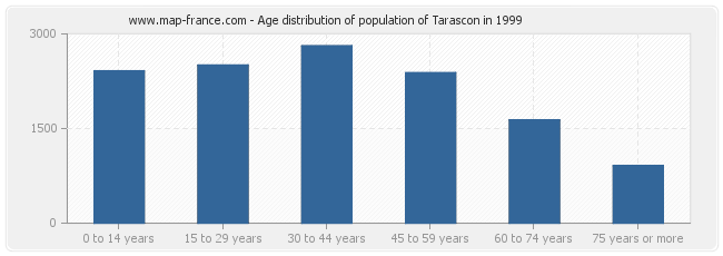 Age distribution of population of Tarascon in 1999