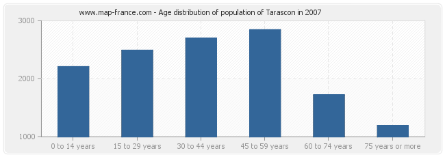 Age distribution of population of Tarascon in 2007