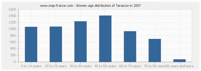 Women age distribution of Tarascon in 2007