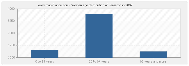 Women age distribution of Tarascon in 2007