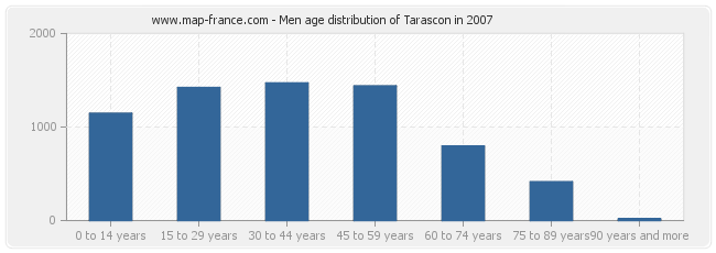 Men age distribution of Tarascon in 2007