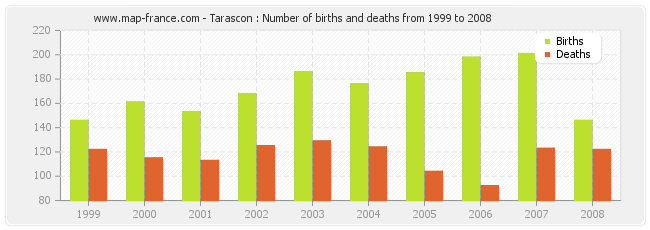 Tarascon : Number of births and deaths from 1999 to 2008