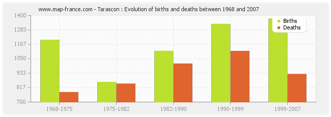Tarascon : Evolution of births and deaths between 1968 and 2007