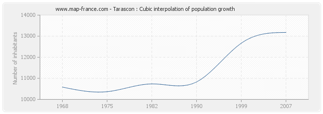 Tarascon : Cubic interpolation of population growth