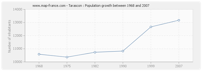 Population Tarascon