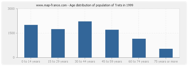 Age distribution of population of Trets in 1999