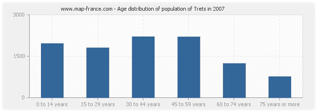 Age distribution of population of Trets in 2007