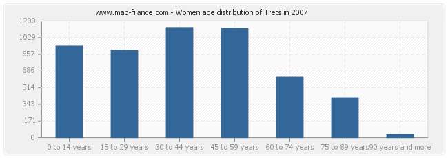 Women age distribution of Trets in 2007