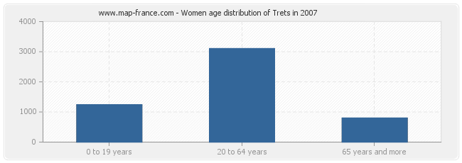 Women age distribution of Trets in 2007