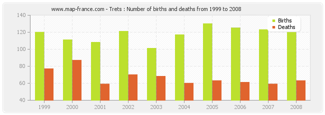 Trets : Number of births and deaths from 1999 to 2008