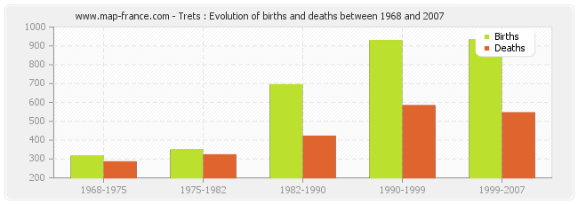 Trets : Evolution of births and deaths between 1968 and 2007