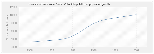 Trets : Cubic interpolation of population growth