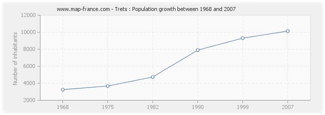 Population Trets