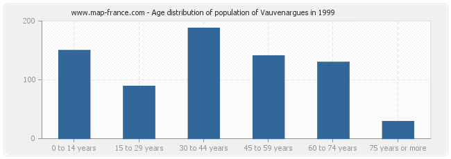 Age distribution of population of Vauvenargues in 1999