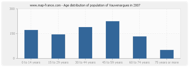 Age distribution of population of Vauvenargues in 2007
