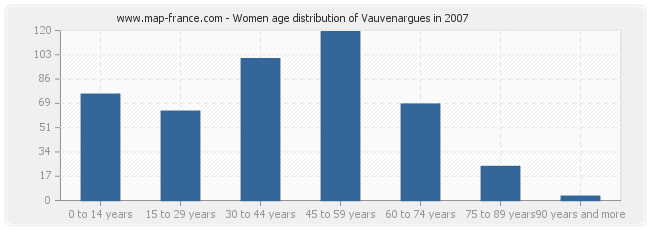 Women age distribution of Vauvenargues in 2007