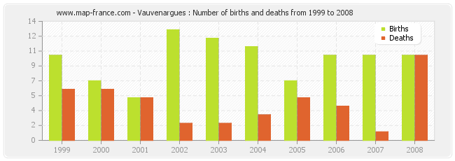 Vauvenargues : Number of births and deaths from 1999 to 2008