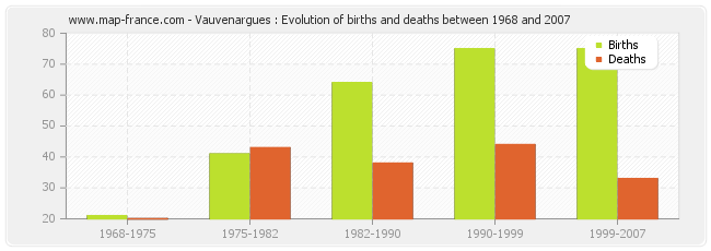 Vauvenargues : Evolution of births and deaths between 1968 and 2007