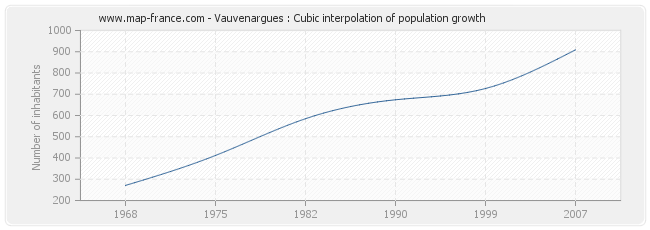 Vauvenargues : Cubic interpolation of population growth