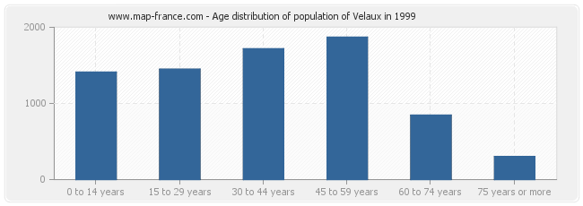 Age distribution of population of Velaux in 1999