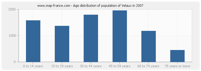 Age distribution of population of Velaux in 2007