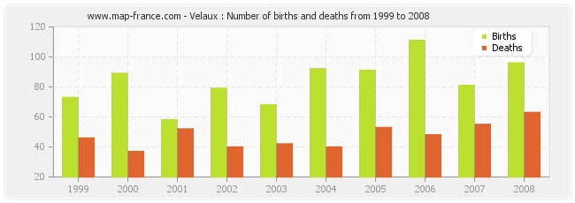 Velaux : Number of births and deaths from 1999 to 2008