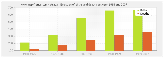 Velaux : Evolution of births and deaths between 1968 and 2007